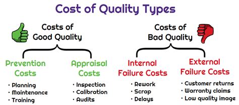 what are the four examples of preventive quality cost